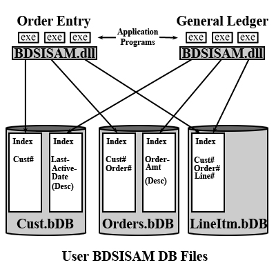 Example BDSISAM DB